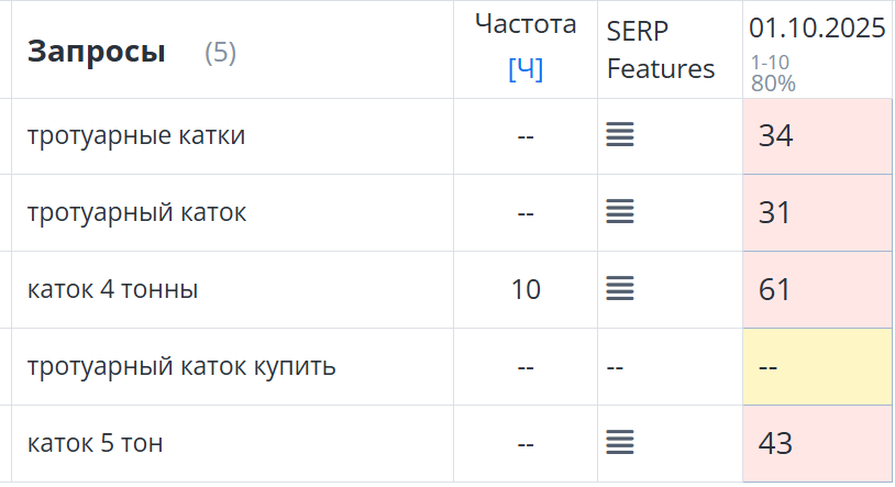 Позиции перед началом продвижения в Google