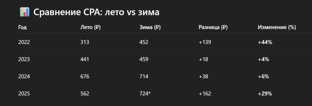 Анализ средней стоимости заявки по месяцам